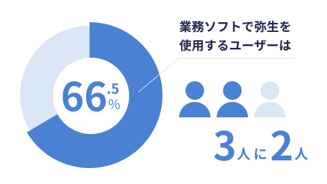 業務ソフトで弥生を使用するユーザーは66.5% 3人に2人