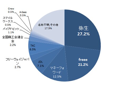 クラウド会計ソフトの利用メーカー（n=184）
