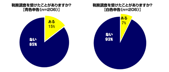 税務調査を受けたことがありますか？