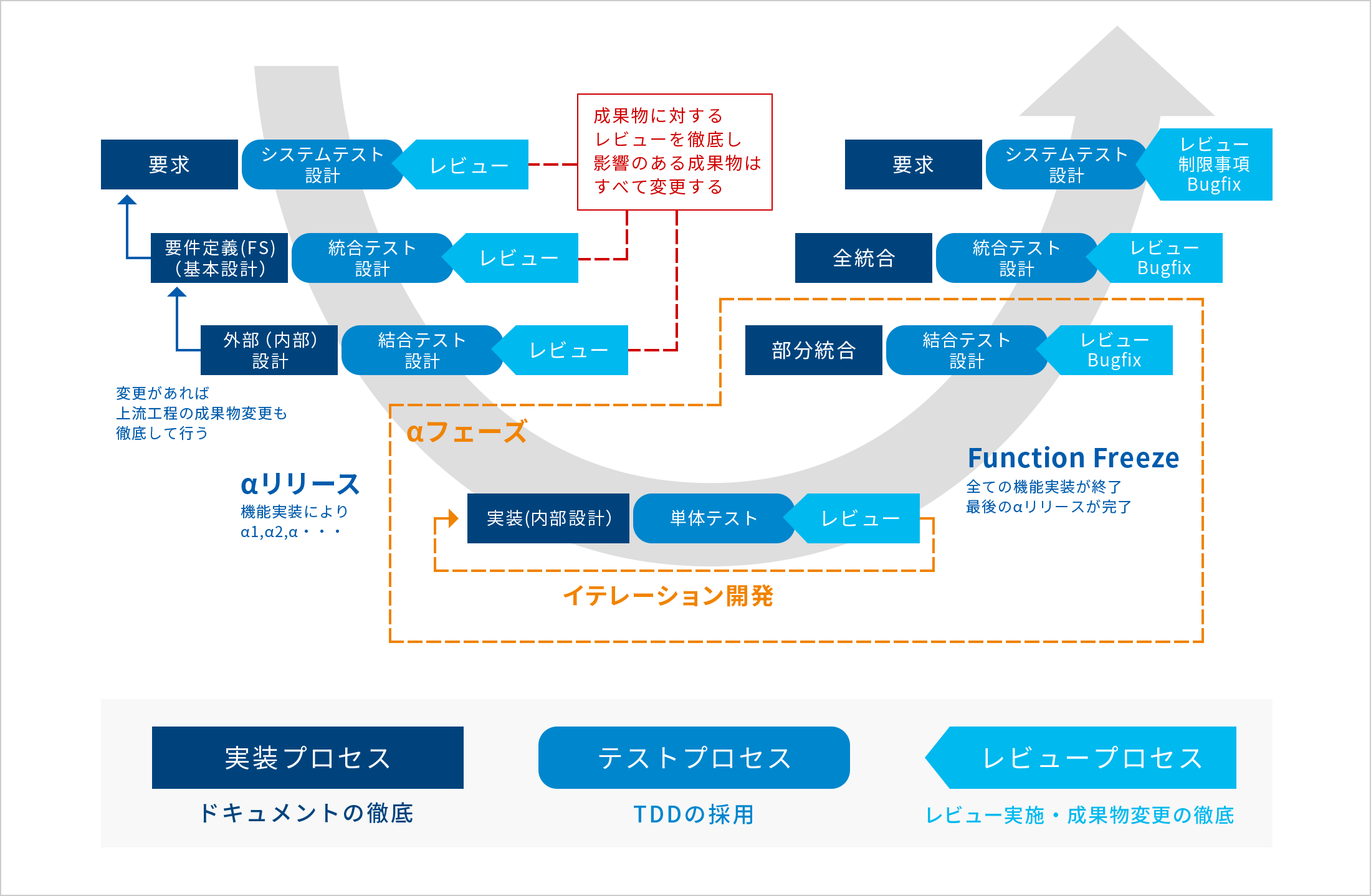 要求→システムテスト設計→レビュー 要件定義(FS)(基本設計)→統合テスト設計→レビュー 外部(内部)設計→結合テスト設計→レビュー 成果物に対するレビューを徹底し影響のある成果物はすべて変更する 変更があれば上流工程の成果物変更も徹底して行う αフェーズ 実装(内部設計)→単体テスト→レビューイテレーション開発 部分統合→結合テスト設計→レビューBugfix αリリース 機能実装によりα1,α2,α・・・ Function Freeze 全ての機能実装が終了 最後のαリリースが完了 全統合→統合テスト設計→レビューBugfix 要求→システムテスト設計→レビュー制限事項Bugfix 実装プロセス ドキュメントの徹底→テストプロセス TDDの採用→レビュープロセス レビュー実施・成果物変更の徹底