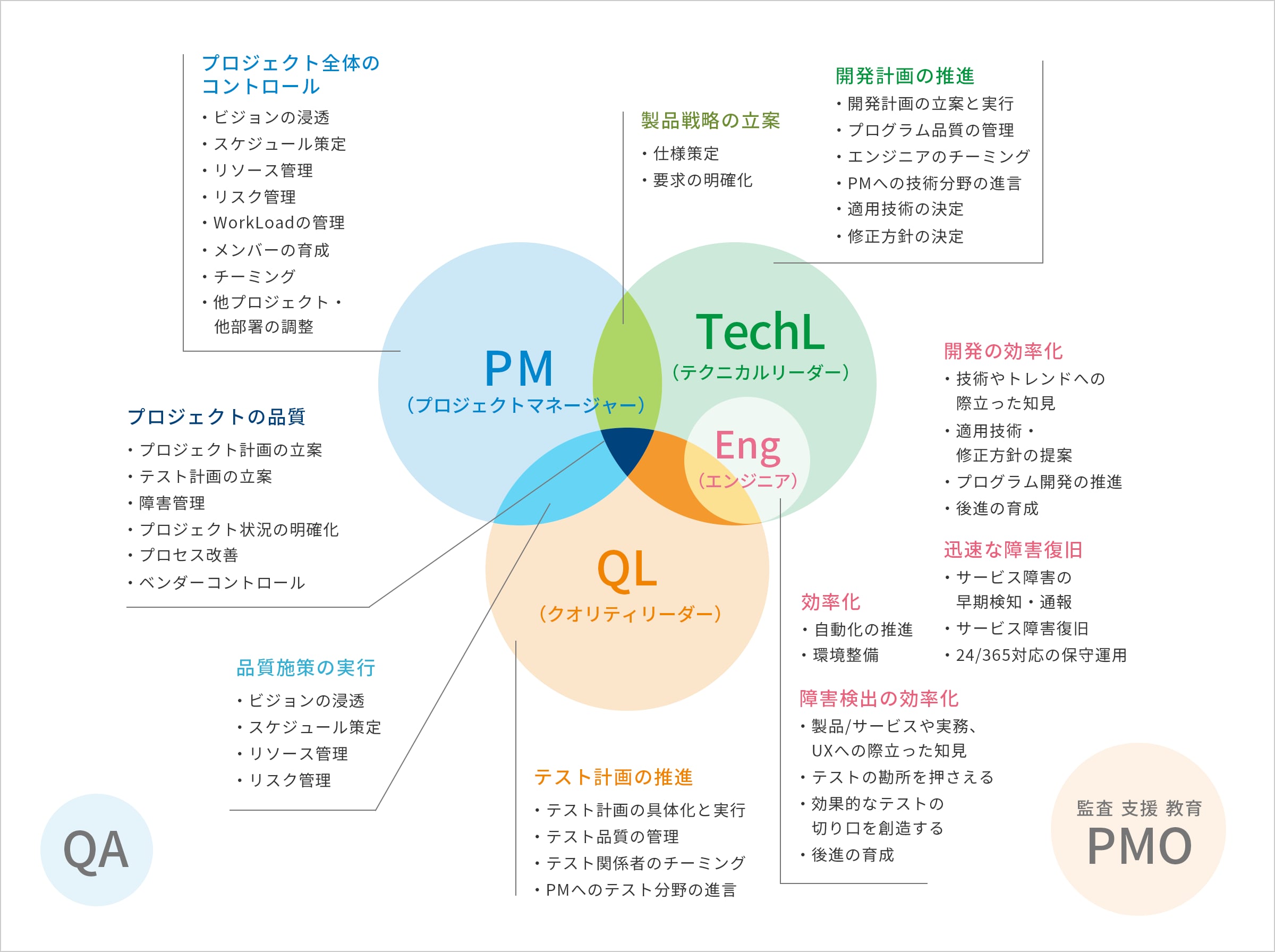 PM(プロジェクトマネージャー) プロジェクト全体のコントロール ・ビジョンの浸透 ・スケジュール策定 ・リソース管理 ・リスク管理 ・WorkLoadの管理 ・メンバーの育成 ・チーミング ・他プロジェクト・他部署の調整 PM&TechL(テクニカルリーダー) 製品戦略の立案 ・仕様策定 ・要求の明確化 PM and QL 品質施策の実行 ・ビジョンの浸透 ・スケジュール策定 ・リソース管理 ・リスク管理 TechL(テクニカルリーダー) 開発計画の推進 ・開発計画の立案と実行 ・プログラム品質の管理 ・エンジニアのチーミング ・PMへの技術分野の進言 ・適用技術の決定 ・修正方針の決定 TechL(テクニカルリーダー) in Eng(エンジニア) 開発の効率化 ・技術やトレンドへの際立った知見 ・適用技術・修正方針の提案 ・プログラム開発の推進 ・後進の育成 迅速な障害復旧 ・サービス障害の早期検知・通報 ・サービス障害復旧 ・24/365対応の保守運用 QL テスト計画の推進 ・テスト計画の具体化と実行 ・テスト品質の管理 ・テスト関係者のチーミング ・PMへのテスト分野の進言 QL in Eng(エンジニア) 効率化 ・自動化の推進 ・環境整備 障害検出の効率化 ・製品/サービスや実務、UXへの際立った知見 ・テストの勘所を押さえる ・効果的なテストの切り口を創造する ・後進の育成 PM&TechL(テクニカルリーダー)&QL プロジェクトの品質 ・プロジェクト計画の立案 ・テスト計画の立案 ・障害管理 ・プロジェクト状況の明確化 ・プロセス改善 ・ベンダーコントロール