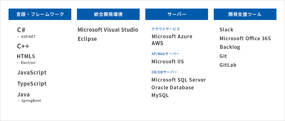 言語・フレームワーク C# ・ASP.NET C++ HTML5 ・Electron JavaScript TypeScript Java ・SpringBoot 統合開発環境 Microsoft Visual Studio Eclipse サーバー クラウドサービス Microsoft Azure AWS AP/Webサーバー Microsoft IIS DB/DBサーバー Microsoft SQL Server Oracle Database MySQL 開発支援ツール slack Microsoft Office 365 Backlog Git Gitlab