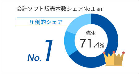 会計ソフト販売本数シェアNo.1 ※1 圧倒的シェア No.1 弥生 71.4%