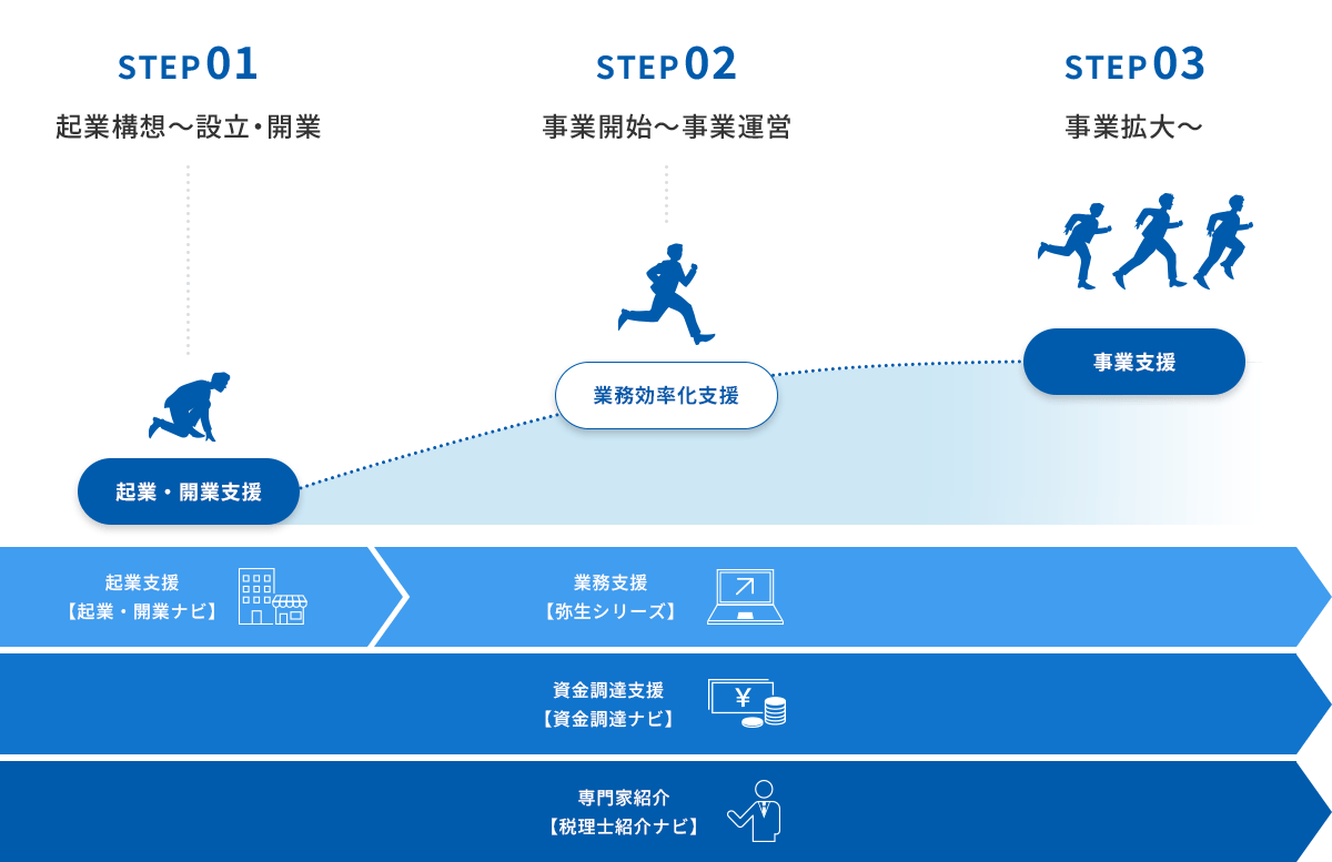 STEP1 起業構想～設立・開業 起業支援　STEP2 事業開始～事業運営 業務効率化支援　STEP3 事業拡大～ 事業支援