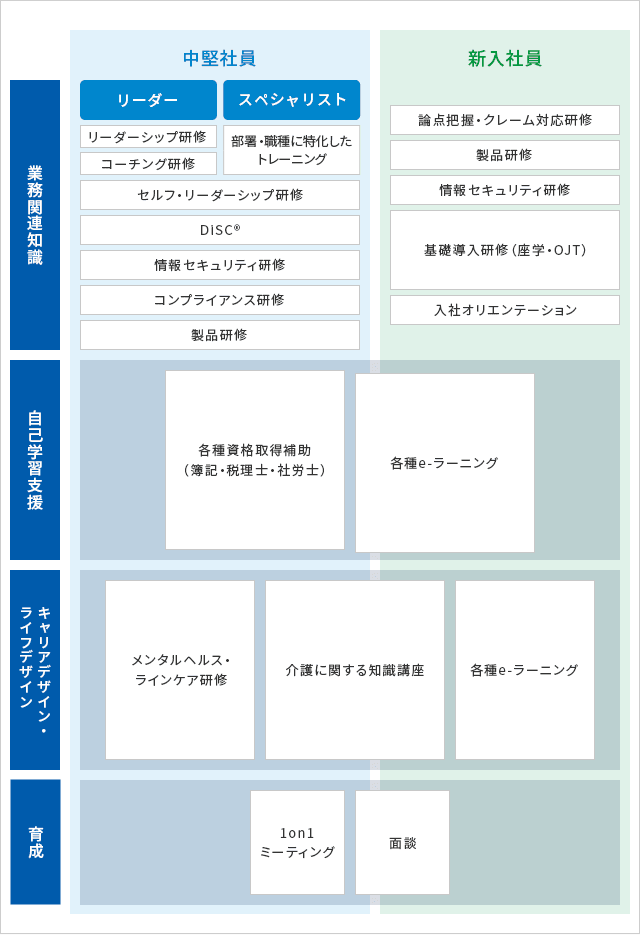 業務関連知識 中堅社員 リーダー リーダーシップ研修 コーチング研修 スペシャリスト 部署・職種に特化したトレーニング セルフ・リーダーシップ研修 DiSC® 情報セキュリティ研修 コンプライアンス研修 製品研修 新入社員 論点把握・クレーム対応研修 製品研修 情報セキュリティ研修 基礎導入研修(座学・OJT) 入社オリエンテーション 自己学習支援 各種資格取得補助(簿記・税理士・社労士) 各種e-ラーニング キャリアデザイン・ライフデザイン メンタルヘルス・ラインケア研修 介護に関する知識講座 各種e-ラーニング 育成 1on1ミーティング 面談