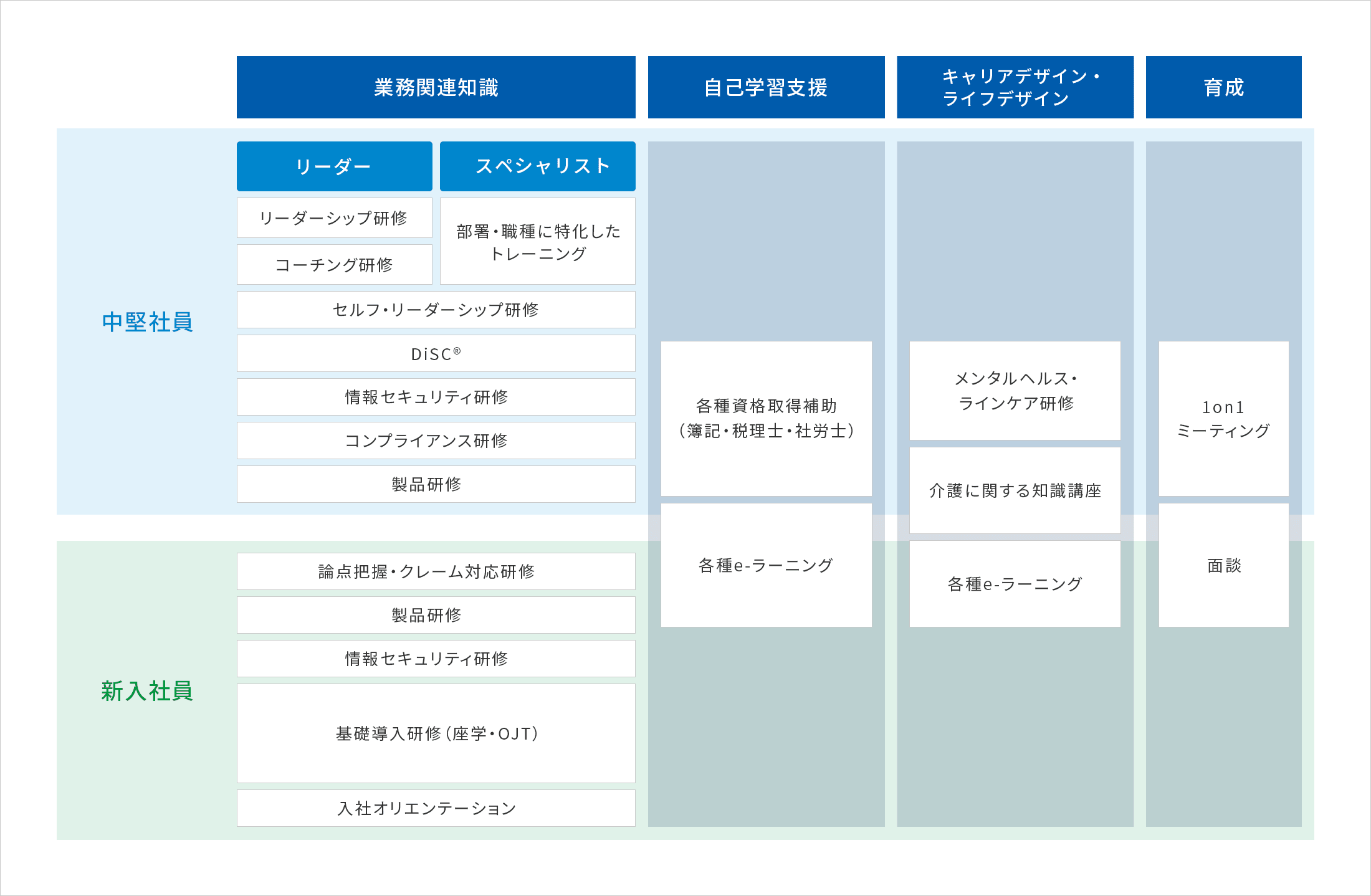 業務関連知識 中堅社員 リーダー リーダーシップ研修 コーチング研修 スペシャリスト 部署・職種に特化したトレーニング セルフ・リーダーシップ研修 DiSC® 情報セキュリティ研修 コンプライアンス研修 製品研修 新入社員 論点把握・クレーム対応研修 製品研修 情報セキュリティ研修 基礎導入研修(座学・OJT) 入社オリエンテーション 自己学習支援 各種資格取得補助(簿記・税理士・社労士) 各種e-ラーニング キャリアデザイン・ライフデザイン メンタルヘルス・ラインケア研修 介護に関する知識講座 各種e-ラーニング 育成 1on1ミーティング 面談