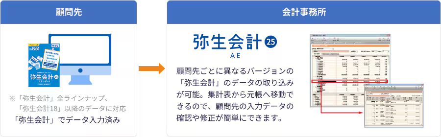 顧問先:(※「弥生会計」全ラインナップ、「弥生会計18」以降のデータに対応)弥生会計でデータ入力済み 会計事務所:「弥生会計 AE」なら、顧問先ごとに異なるバージョンの「弥生会計」のデータ取り込みが可能。集計表から元帳へ移動できるので、顧問先の入力データの確認や修正が簡単にできます。