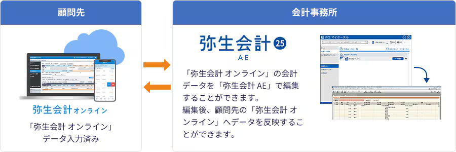 顧問先:「弥生会計 オンライン」データ入力済み 会計事務所:「弥生会計 AE」なら、「弥生会計 オンライン」の会計データを「弥生会計 AE」で編集することができます。編集後、顧問先の「弥生会計 オンライン」へデータを反映することができます。