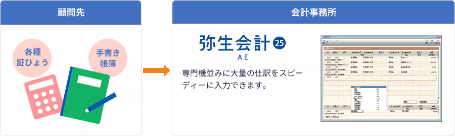 顧問先:手書き帳簿、各種証憑 会計事務所:「弥生会計 AE」なら、専用機並みに大量の仕訳をスピーディーに入力できます。