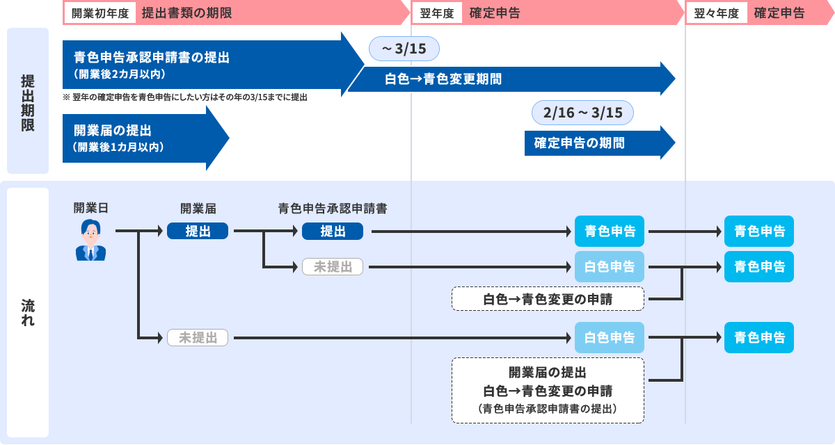 青色申告承認申請書と開業届の提出期限について 提出期日:開業初年度/提出書類の期限:青色申告承認申請書を開業後2か月以内に提出 ※翌年の確定申告を青色申告にしたい方はその年の3/15までに提出、開業届を開業後1か月以内に提出 翌年度/確定申告:1/1~3/15が白色→青色変更期間、2/16~3/15が確定申告の期間 流れ:開業初年度:開業→開業届提出→青色申告承認申請書提出→翌年度以降:青色申告、開業→開業届提出→青色申告承認申請書未提出→翌年度:白色申告と白色から青色変更の申請→翌々年度以降:青色申告、開業→開業届未提出→翌年度:白色申告と開業届の提出、白色から青色変更の申請(青色申告承認申請書の提出)→翌々年度以降:青色申告