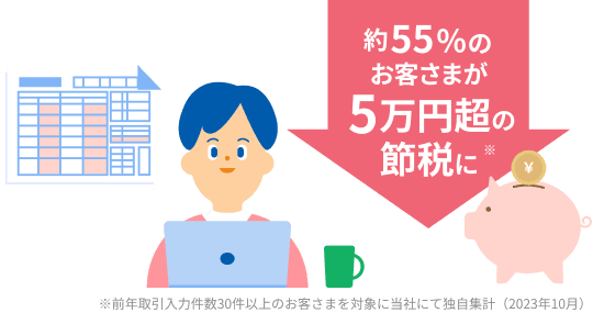 約55%のお客さまが5万円超の節税に※前年取引入力件数30件以上のお客さまを対象に当社にて独自集計(2023年10月)