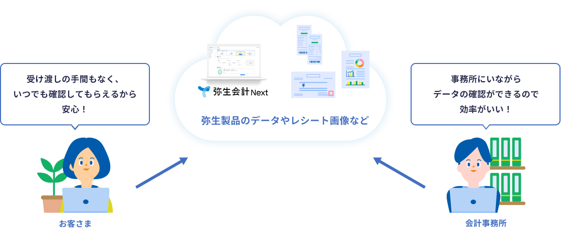 受け渡しの手間もなく、いつでも確認してもらえるから安心! 弥生会計 Next 弥生製品のデータやレシート画像など 事務所にいながらデータの確認ができるので効率がいい!