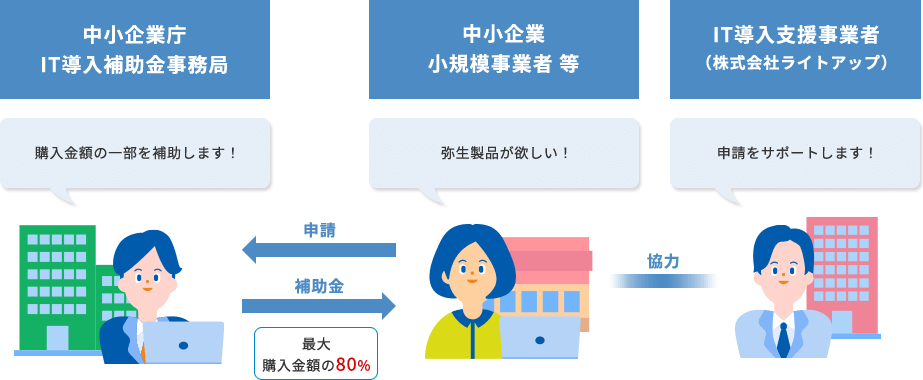中小企業、小規模事業者等が弥生製品が欲しい!と申請すると、中小企業庁 IT導入補助金事務局は購入金額の一部を補助します!と補助金(最大購入金額の80%)を払う。IT導入支援事業者(株式会社ライトアップ)は申請をサポートします!と、中小企業、小規模事業者等に協力する。
