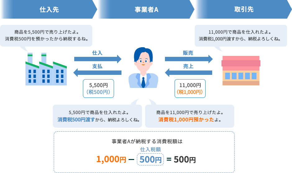 仕入先:商品を5,500円で売り上げたよ。消費税500円を預かったから納税するね。事業者A:5,500円で商品を仕入れたよ。消費税500円渡すから、納税よろしくね。商品を11,000円で売り上げたよ。消費税1,000円預かったよ。取引先:11,000円で商品を仕入れたよ。消費税1,000円渡すから、納税よろしくね。事業者Aが納税する消費税額は1,000円 - 500円(仕入税額) = 500円