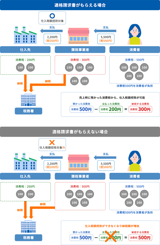 適格請求書がもらえる場合:仕入税額控除対象 売上時に預かった消費税から、仕入税額控除が可能 預かった消費税 500円 - 支払った消費税 200円 = 納税する消費税 300円。適格請求書がもらえない場合:仕入税額控除対象外 仕入税額控除ができなくなり納税額が増加 預かった消費税 500円 = 納税する消費税 500円