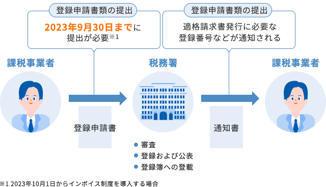 登録申請書類の提出:2023年9月30日までに提出が必要※1 課税事業者 登録申請書 → 税務署 審査、登録および公表、登録簿への登載。登録申請書類の提出 適格請求書発行に必要な登録番号などが通知される 税務署 通知書 → 課税事業者。※1 2023年10月1日からインボイス制度を導入する場合。