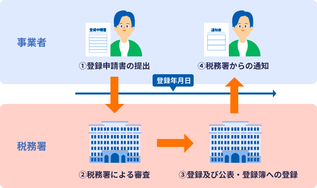 事業者 ①登録申請書の提出 税務署 ②税務署による審査 ③登録及び公表・登録簿への登録 事業者 ④税務署からの通知