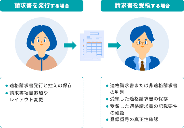 請求書を発行する場合:適格請求書発行と控えの保存 請求書項目追加やレイアウト変更。請求書を受領する場合:適格請求書または非適格請求書の判別、受領した適格請求書の保存、受領した適格請求書の記載要件の確認、登録番号の真正性確認。