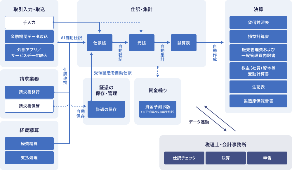 初心者でもすぐに使い始められ、帳簿付けから決算資料までかんたんに作成が可能。
請求業務や経費精算もセットで利用できて、データは自動連携。経理・会計業務全体を効率化できます。
