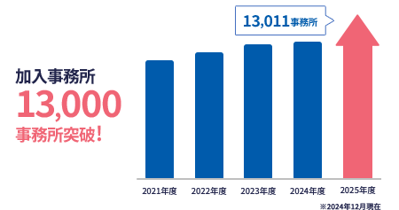 加入事務所13,000事務所突破! 2025年度13,011事務所 ※2024年12月現在