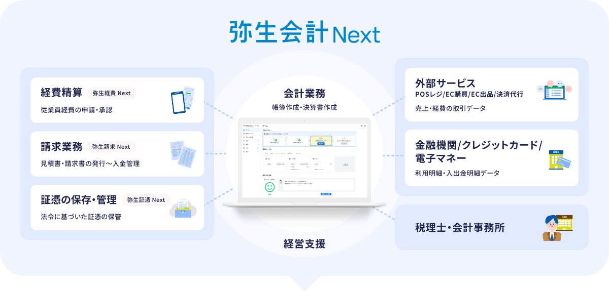 弥生会計 Next 経費精算 弥生経費 Next 従業員経費の申請・承認 請求業務 弥生請求 Next 見積書・請求書の発行~入金管理 証憑の保存・管理 弥生証憑 Next 法令に基づいた証憑の保管 外部サービス POSレジ/EC購買/EC出品/決済代行 売上・経費の取引データ 金融機関/クレジットカード/電子マネー 利用明細・入出金明細データ 税理士・会計事務所 会計業務 帳簿作成・決算書作成 経営支援
