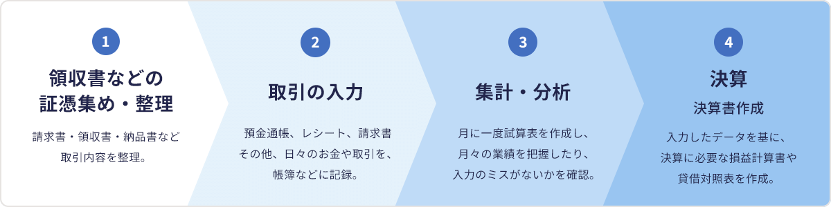 1:領収書などの証憑集め・整理 請求書・領収書・納品書など取引内容整理。 2:取引の入力 預金通帳、レシート、請求書その他、日々のお金や取引を、帳簿などに記録。 3:集計・分析 月に一度試算表を作成し、月々の業績を把握したり、入力のミスがないかを確認。 4:決算 決算書作成 入力したデータを基に、決算に必要な損益計算書や貸借対照表を作成。