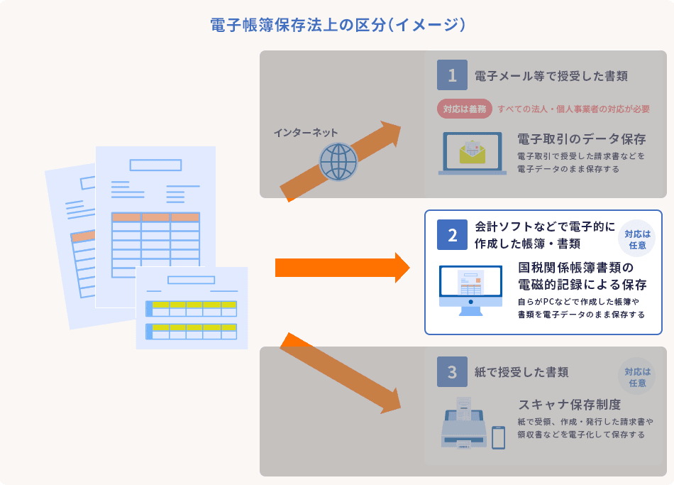 電子帳簿保存法上の区分(イメージ) 1.電子メール等で授受した書類 電子取引のデータ保存 電子取引で授受した請求書などを電子データのまま保存する(対応は義務 すべての法人・個人事業者の対応が必要) 2.会計ソフトなどで電子的に作成した帳簿・書類 国税関係帳簿書類の電磁的記録による保存 自らがPCなどで作成した帳簿や書類を電子データのまま保存する(対応は任意) 3.紙で授受した書類 スキャナ保存制度 紙で受領、作成・発行した請求書や領収書などを電子化して保存する(対応は任意)