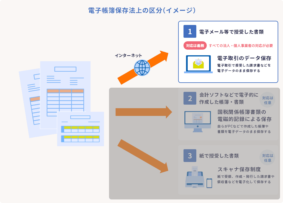 電子帳簿保存法上の区分(イメージ) 1.電子メール等で授受した書類 電子取引のデータ保存 電子取引で授受した請求書などを電子データのまま保存する(対応は義務 すべての法人・個人事業者の対応が必要) 2.会計ソフトなどで電子的に作成した帳簿・書類 国税関係帳簿書類の電磁的記録による保存 自らがPCなどで作成した帳簿や書類を電子データのまま保存する(対応は任意) 3.紙で授受した書類 スキャナ保存制度 紙で受領、作成・発行した請求書や領収書などを電子化して保存する(対応は任意)