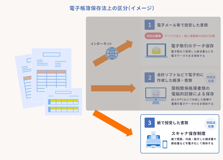 電子帳簿保存法上の区分(イメージ) 1.電子メール等で授受した書類 電子取引のデータ保存 電子取引で授受した請求書などを電子データのまま保存する(対応は義務 すべての法人・個人事業者の対応が必要) 2.会計ソフトなどで電子的に作成した帳簿・書類 国税関係帳簿書類の電磁的記録による保存 自らがPCなどで作成した帳簿や書類を電子データのまま保存する(対応は任意) 3.紙で授受した書類 スキャナ保存制度 紙で受領、作成・発行した請求書や領収書などを電子化して保存する(対応は任意)