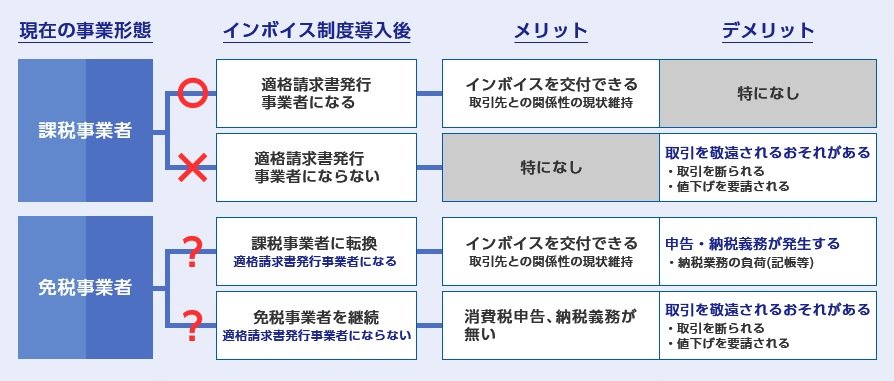 現在の事業形態 課税事業者 インボイス制度導入後 適格請求書発行事業者になる メリット インボイスを交付できる取引先との関係性の現状維持 デメリット 特になし 現在の事業形態 課税事業者 インボイス制度導入後 適格請求書発行事業者にならない メリット 特になし デメリット 取引を敬遠されるおそれがある※ 取引を断られる 値下げを要請される 現在の事業形態 免税事業者 インボイス制度導入後 課税事業者に転換 適格請求書発行事業者になる メリット インボイスを交付できる 取引先との関係性の現状維持 デメリット 申告・納税義務が発生する 納税業務の負荷(記帳等) 現在の事業形態 免税事業者 インボイス制度導入後 免税事業者を継続 適格請求書発行事業者にならない メリット 消費税申告、納税義務が無い 取引を敬遠されるおそれがある※ 取引を断られる 値下げを要請される
