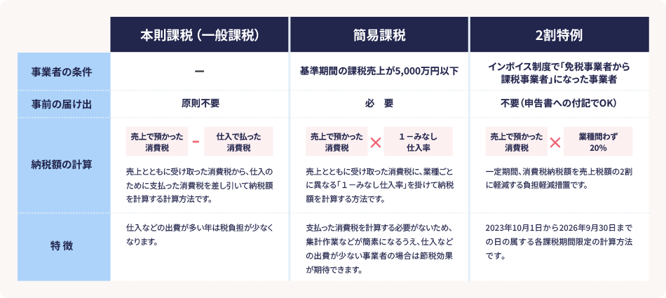 本則課税(一般課税) 事業者の条件 なし 事前の届け出 原則不要 納税額の計算 売上で預かった消費税-仕入で払った消費税 売上とともに受け取った消費税から、仕入のために支払った消費税を差し引いて納税額を計算する計算方法です。 特徴 仕入などの出費が多い年は税負担が少なくなります。 簡易課税 事業者の条件 基準期間の課税売上が5,000万円以下 事前の届け出 必要 納税額の計算 売上で預かった消費税×1-みなし仕入率 売上とともに受け取った消費税に、業種ごとに異なる「1-みなし仕入率」を掛けて額を計算する方法です。 特徴 支払った消費税を計算する必要がないため、集計作業などが簡素になるうえ、仕入などの出費が少ない事業者の場合は節税効果が期待できます。 2割特例 事業者の条件 インボイス制度で「免税事業者から課税事業者」になった事業者 不要(申告書への付記でOK) 納税額の計算 売上で預かった消費税×業種問わず20% 一定期間、消費税納税額を売上税額の2割に軽減する負担軽減措置です。 特徴 2023年10月1日から2026年9月30日までの日の属する各課税期間限定の計算方法です。