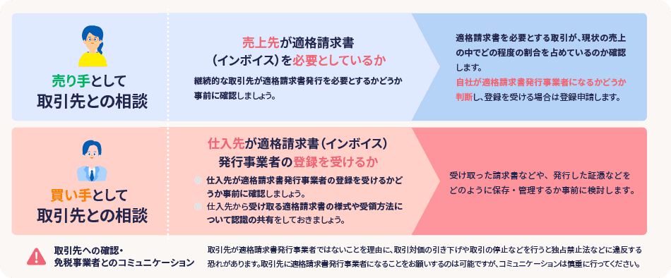 売り手として取引先との相談 売上先が適格請求書(インボイス)を必要としているか 継続的な取引先が適格第求書発行を必要とするかどうか事前に確認しましょう。 適格請求書を必要とする取引が、現状の売上の中でどの程度の割合を占めているのか確認します。 自社が適格請求書発行事業者になるかどうか判断し登録を受ける場合は登録申請します。 買い手として取引先との相談 仕入先が適格請求書(インボイス)発行事業者の登録を受けるか 仕入先が適格請求書発行事業者の登録を受けるかどうか事前に確認しましょう。 仕入先から受け取る適格請求書の様式や受領方法について認識の共有をしておきましょう。 受け取った講求書などや、発行した証憑などをどのように保存・管理するか事前に検討します。 取引先への確認・免税事業者とのコミュニケーション 取引先が適格請求書発行事業者ではないことを理由に、取引対価の引き下げや取引の停止などを行うと独占禁止法などに違反する恐れがあります。取引先に適格請求書発行事業者になることをお願いするのは可能ですが、コミュニケーションは慎重に行ってください。