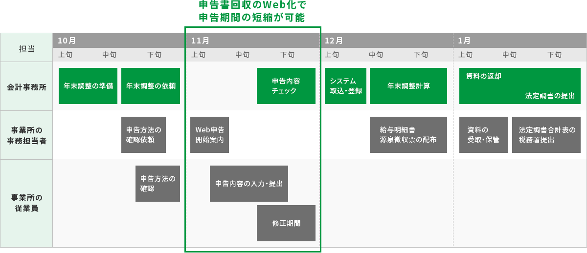 会計事務所 10月上旬~中旬 年末調整の準備、10月中旬~下旬 年末調整の依頼、11月中旬~11月下旬 申告内容チェック※ 12月上旬~中旬 システム取込・登録 12月中旬~下旬 年末調整計算、1月上旬~下旬 資料の返却・法定調書の提出 事業所の事務担当者 10月中旬~下旬 申告方法の確認依頼、11月上旬 Web申告開始案内※、12月中旬~下旬 給与明細書 源泉徴収票の配布、1月上旬~中旬 資料の受取・保管、1月中旬~下旬 法定調書合計表の税務署提出 事務所の従業員 10月中旬~下旬 申告方法の確認 11月上旬~下旬 申告内容の入力・提出※ 11月中旬~下旬 修正期間※ ※申告書回収のWeb化で申告期間の短縮が可能