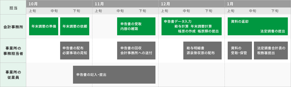 担当 会計事務所 10月上旬 年末調整の準備、中旬・下旬 年末調整の依頼 11月中旬・下旬 申告書の受取、内容の確認 12月上旬・中旬・下旬 申告書データ入力、給与計算、年末調整計算、帳票の作成、帳票類の提出 1月上旬・中旬・下旬 資料の返却・法定調書の提出 事業所の事務担当者 10月中旬・下旬 申告書の配布 必要事項の周知 11月中旬・下旬 申告書の回収、会計事務所への送付 12月中旬・下旬 給与明細書、源泉徴収票の配布 1月上旬 資料の受取・保管 中旬・下旬 法定調書合計表の税務署提出 事業所の従業員 10月下旬・11月上旬・中旬・下旬 申告書の記入・提出