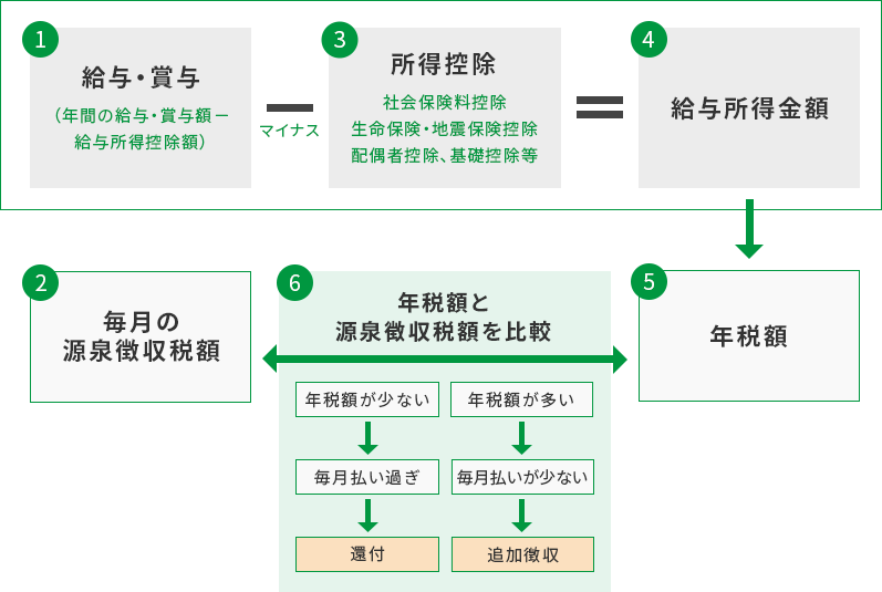 ①給与・賞与(年間の給与・賞与額-給与所得控除額)-③所得控除 社会保険料控除 生命保険・地震保険控除 配偶者控除、基礎控除等=④給与所得金額→⑤年税額←⑥年税額と 源泉徴収税額を比較 年税額が少ない→毎月払い過ぎ→還付 年税額が多い→毎月払いが少ない→追加徴収→②毎月の 源泉徴収税額