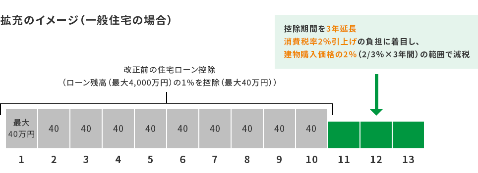 拡充のイメージ(一般住宅の場合) 改正前の住宅ローン控除(ローン残高(最大4,000万円)の1%を控除(最大40万円))→最大 40万円(1~10年) 控除期間を3年延長、消費税率2%引上げの負担に着目し、建物購入価格の2%(2/3%×3年間)の範囲で減税→11~13年