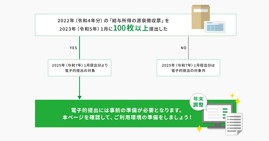 2022年(令和4年分)の「給与所得の源泉徴収票」を2023年(令和5年)1月に100枚以上提出した YES→ 2025年(令和7年)1月提出分より電子的提出の対象→ 電子的提出には事前の準備が必要となります。 本ページを確認して、ご利用環境の準備をしましょう! 2022年(令和4年分)の「給与所得の源泉徴収票」を2023年(令和5年)1月に100枚以上提出した NO→ 2025年(令和7年)1月提出分は電子的提出の対象外
