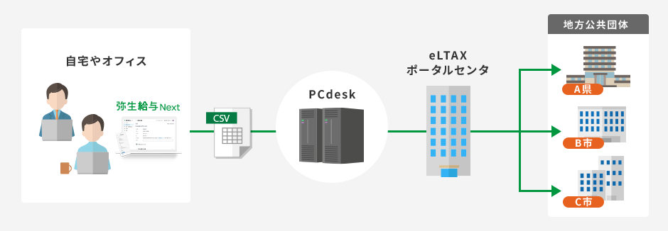 自宅やオフィス→ 弥生給与 Nextを使用→ CSV→ PCdesk→ eLTAX ポータルセンタ→ 地方公共団体(A県・B市・C市)
