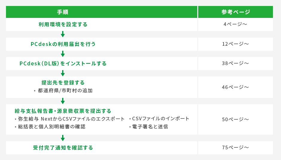 手順 利用環境を設定する(参考ページ 4ページ~)→PCdeskの利用届出を行う(参考ページ 12ページ~)→PCdesk(DL版)をインストールする(参考ページ 38ページ~)→提出先を登録する ・都道府県/市町村の追加(参考ページ 46ページ~)→給与支払報告書・源泉徴収票を提出する ・弥生給与 NextからCSVファイルのエクスポート ・CSVファイルのインポート ・総括表と個人別明細書の確認 ・電子署名と送信(参考ページ 50ページ~)→受付完了通知を確認する(参考ページ 75ページ~)