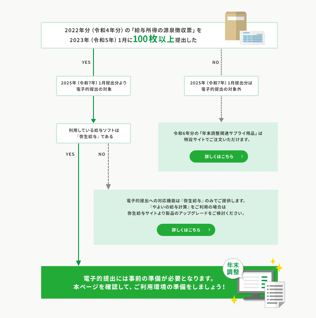 2022年分(令和4年分)の「給与所得の源泉徴収票」を2023年(令和5年)1月に100枚以上提出した YES→ 2025年(令和7年)1月提出分より電子的提出の対象→ 利用している給与ソフトは 『弥生給与』である YES→ 電子的提出には事前の準備が必要となります。本ページを確認して、ご利用環境の準備をしましょう! 2022年分(令和4年分)の「給与所得の源泉徴収票」を2023年(令和5年)1月に100枚以上提出した YES→ 2025年(令和7年)1月提出分より電子的提出の対象→ 利用している給与ソフトは 『弥生給与』である NO→ 電子的提出への対応機能は『弥生給与』のみでご提供します。『やよいの給与計算』をご利用の場合は弥生給与サイトより製品のアップグレードをご検討ください。詳しくはこちら 2022年分(令和4年分)の「給与所得の源泉徴収票」を2023年(令和5年)1月に100枚以上提出した NO→ 2025年(令和7年)1月提出分は電子的提出の対象外→ 令和6年分の「年末調整関連サプライ用品」は特設サイトでご注文いただけます。詳しくはこちら