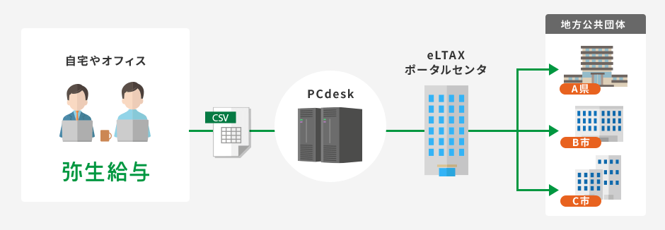 自宅やオフィス→ 弥生給与を使用→ CSV→ PCdesk→ eLTAX ポータルセンタ→ 地方公共団体(A県・B市・C市)
