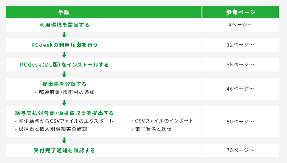 手順 利用環境を設定する(参考ページ 4ページ~)→PCdeskの利用届出を行う(参考ページ 12ページ~)→PCdesk(DL版)をインストールする(参考ページ 38ページ~)→提出先を登録する ・都道府県/市町村の追加(参考ページ 46ページ~)→給与支払報告書・源泉徴収票を提出する ・弥生給与からCSVファイルのエクスポート ・CSVファイルのインポート ・総括表と個人別明細書の確認 ・電子署名と送信(参考ページ 50ページ~)→受付完了通知を確認する(参考ページ 76ページ~)