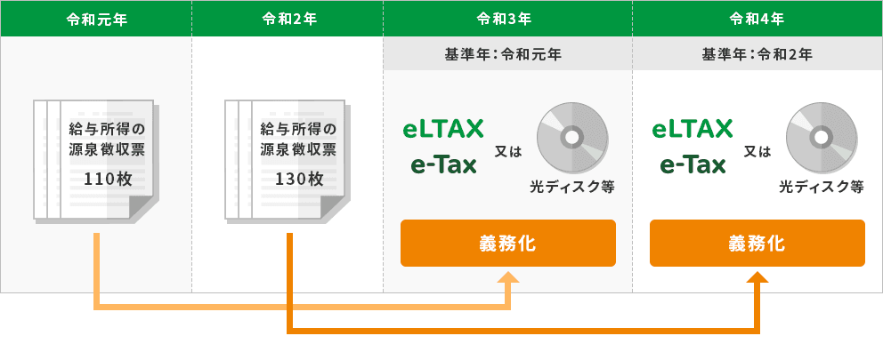 令和元年 給与所得の源泉徴収票 110枚→義務化 令和3年 基準年:令和元年 eLTAX e-Tax又は光ディスク等 令和2年 給与所得の源泉徴収票 130枚→義務化 令和4年 基準年:令和2年 eLTAX e-Tax又は光ディスク等