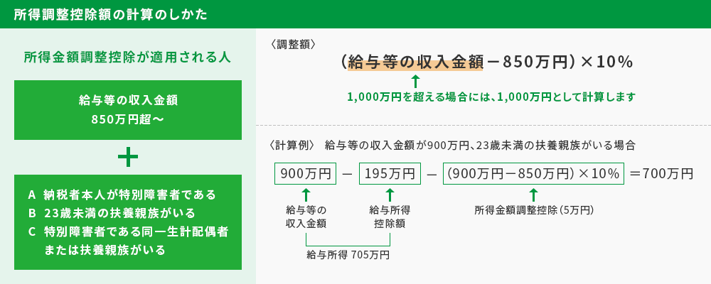所得調整控除額の計算のしかた 所得金額調整控除が適用される人 給与等の収入金額850万円超~+A 納税者本人が特別障害者である B 23歳未満の扶養親族がいる C 特別障害者である同一生計配偶者、または扶養親族 〈調整額〉(給与等の収入金額←1,000万円を超える場合には、1,000万円として計算します-850万円)×10% 〈計算例〉給与等の収入金額が900万円、23歳未満の扶養親族がいる場合 900万円←給与等の収入金額→給与所得705万円←給与所得控除額→-195万円-(900万円-850万円)×10%←所得金額調整控除(5万円)=700万円
