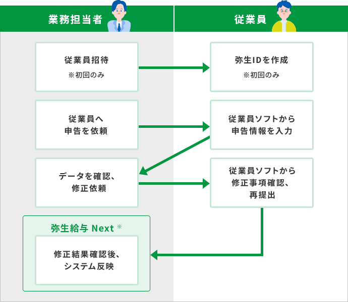 業務担当者 従業員招待 ※初回のみ → 従業員 弥生IDを作成 ※初回のみ 業務担当者 従業員へ申告を依頼 → 従業員 従業員ソフトから申告情報を入力 → 業務担当者 データを確認、修正依頼 → 従業員 従業員ソフトから修正事項確認、再提出 → 業務担当者 弥生給与 Next ※ 修正結果確認後、システム反映