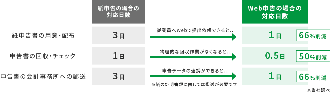 紙申告書の用意・配付 紙申告書の場合の対応日数 3日 従業員へWebで提出依頼できると… Web申告の場合の対応日数 1日 66%削減 申告書の回収・チェック 紙申告書の場合の対応日数 1日 物理的な回収作業がなくなると… Web申告の場合の対応日数 0.5日 50%削減 申告書の会計事務所への郵送 紙申告書の場合の対応日数 3日 申告データの連携ができると… ※紙の証明書類に関しては郵送が必要です Web申告の場合の対応日数 1日 66%削減 当社調べ