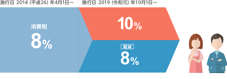 施行日2014(平成26)年4月1日~消費税8% 施行日2019(令和元)年10月1日~10%、軽減8%