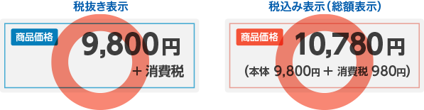 税抜き表示 商品価格9,800円+消費税の表示は可、税込み表示(総額表示) 商品価格10,780円(本体9,800円+消費税980円)の表示は可
