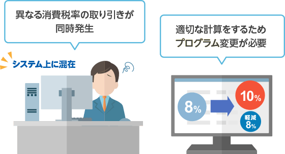 異なる消費税率の取り引きが同時発生 システム上に混在 適切な計算をするためプログラム変更が必要 8%→10%・軽減8%