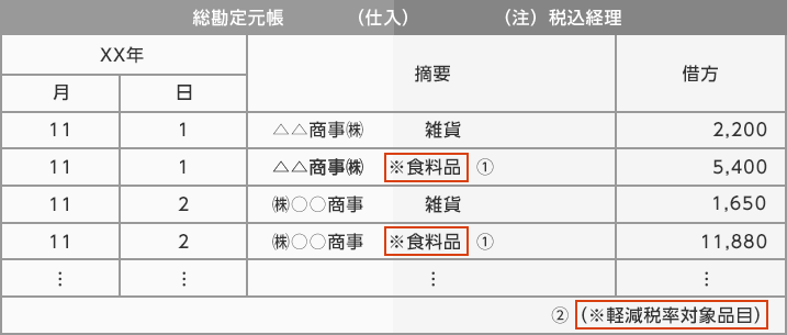 総勘定元帳(仕入)(注)税込経理 XX年11月1日 摘要:△△商事㈱雑貨、借方:2,200 XX年11月1日 摘要:△△商事㈱※食料品①、借方:5,400 XX年11月2日 摘要:㈱〇〇商事 雑貨、借方:1,650 XX年11月2日 摘要:㈱〇〇商事※食料品①、借方:11,880… ②(※軽減税率対象品目)